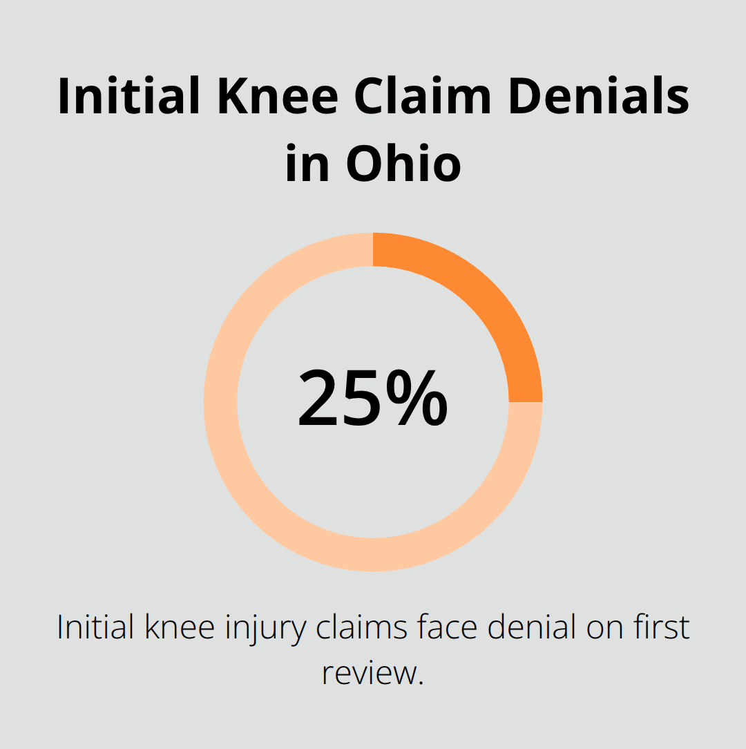Chart showing the share of initial Ohio knee injury claims that are denied on first review. - Knee injury benefits Ohio