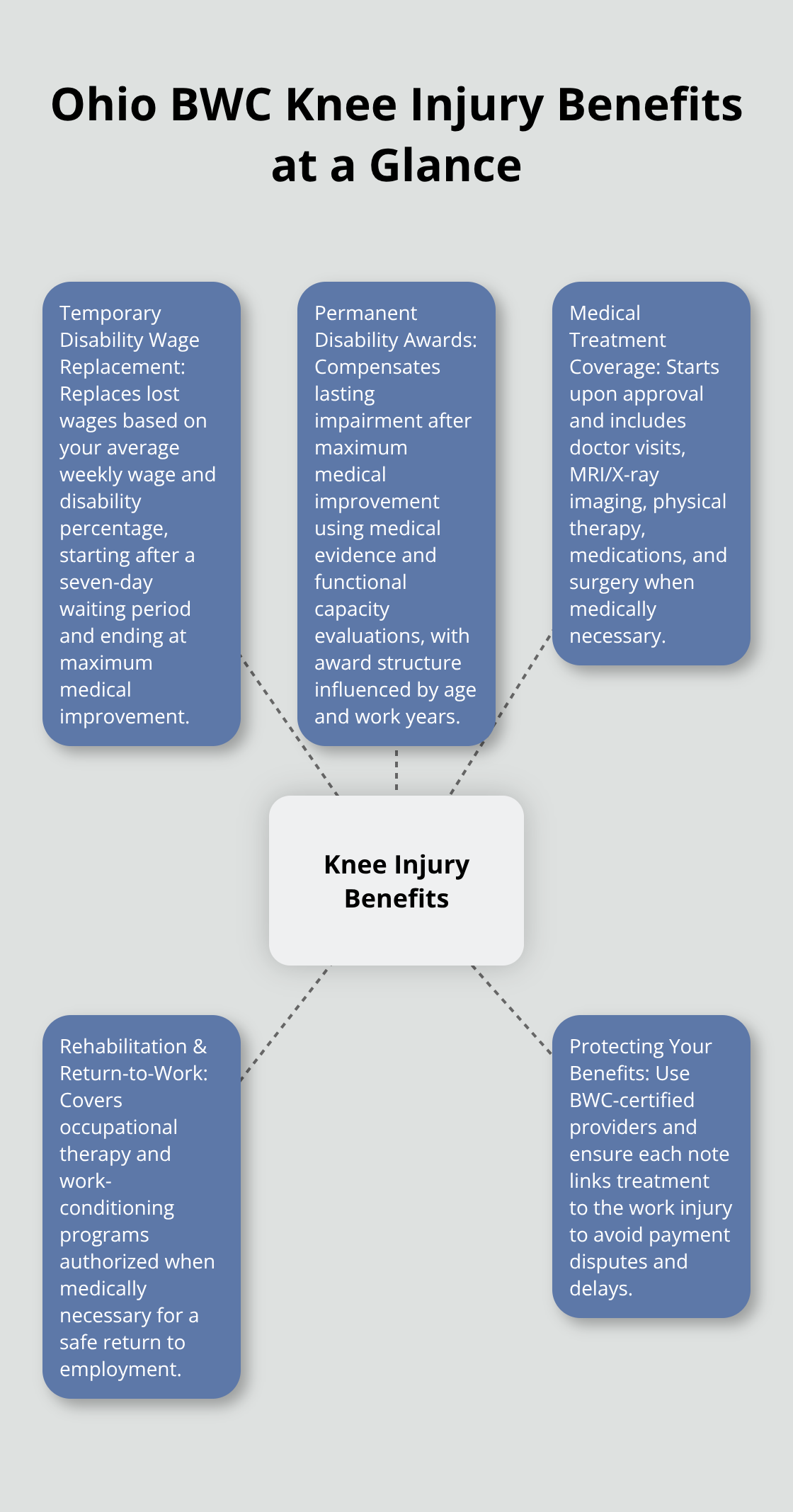 Hub-and-spoke diagram of core Ohio knee injury benefit categories and related services.