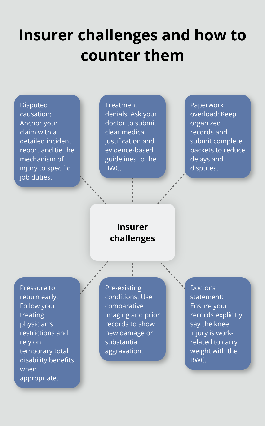 Hub-and-spoke map of common insurer challenges in Ohio knee injury claims and practical ways to respond - Knee injury claim Ohio