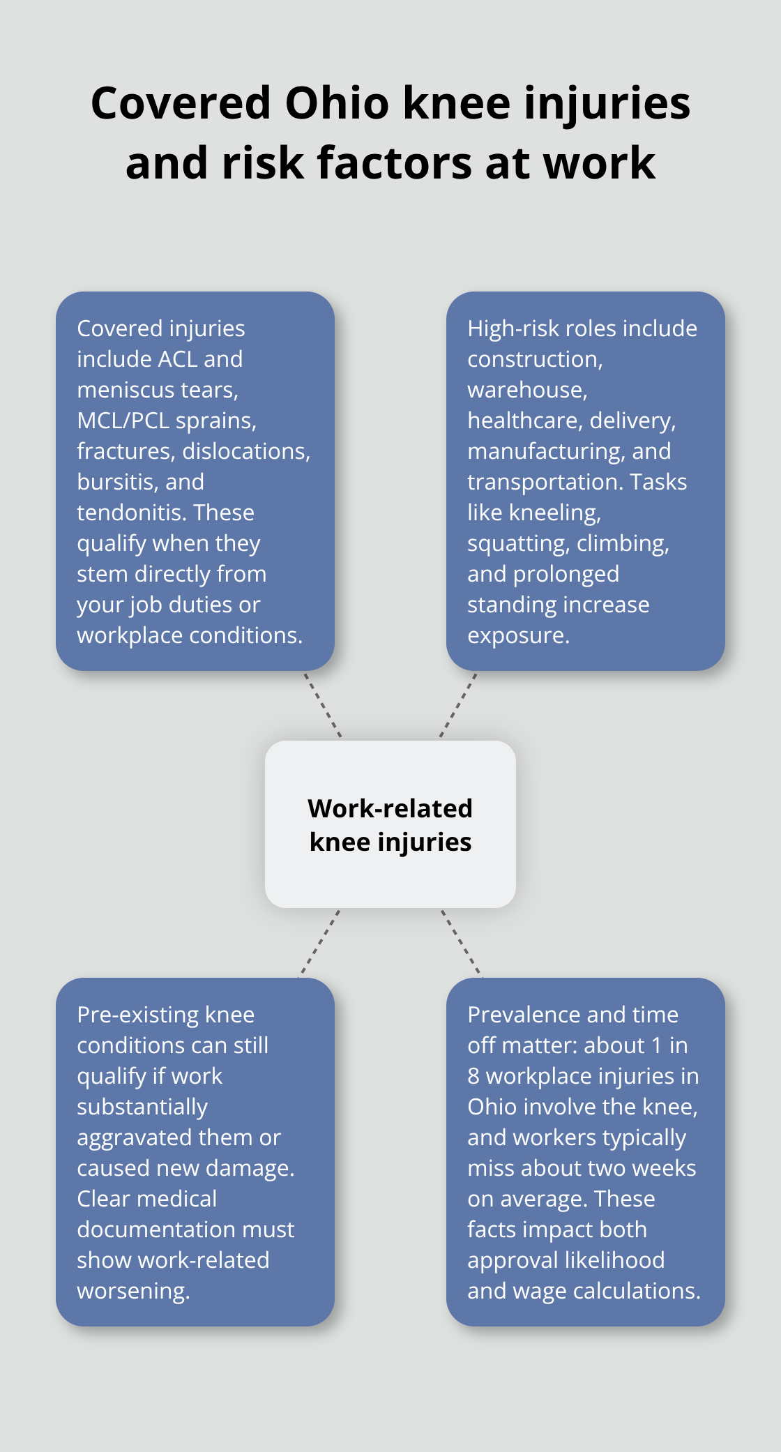 Visual overview of covered work-related knee injuries, high-risk jobs, aggravation rules, and prevalence in Ohio - Knee injury compensation Ohio
