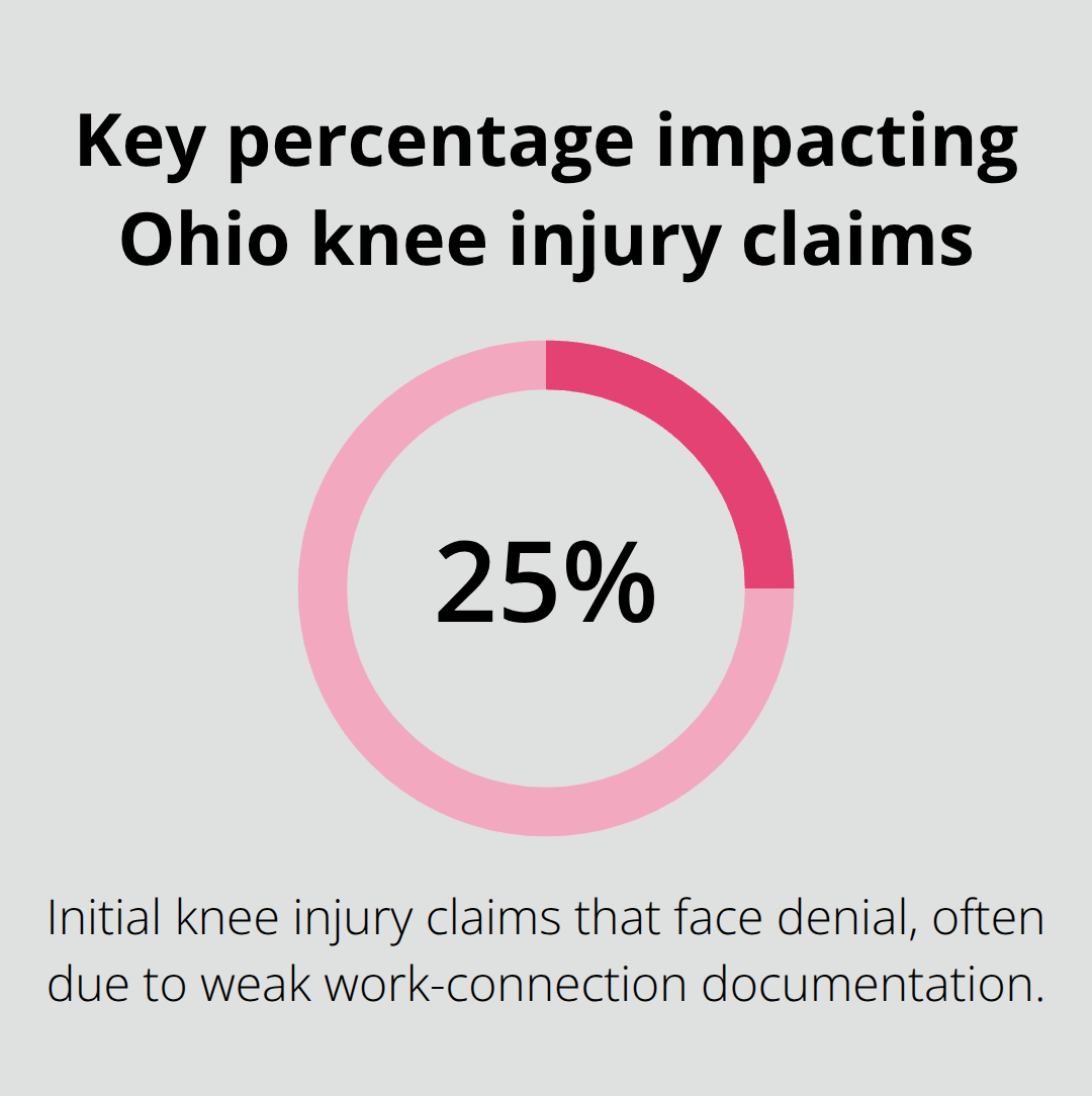 Chart showing the share of initial knee injury claims that face denial in Ohio - Knee injury compensation Ohio