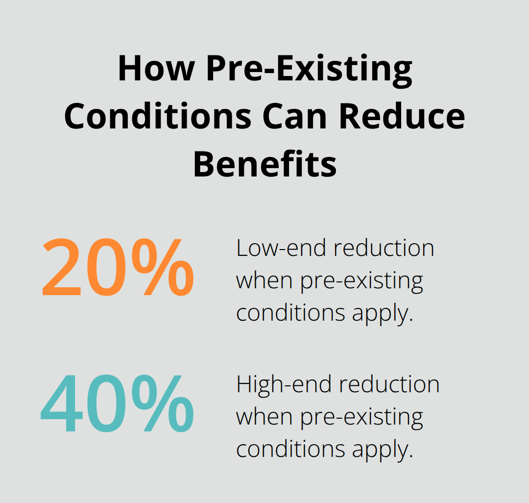 Bar chart showing that pre-existing conditions can reduce workers’ compensation benefits by 20% to 40%. - Knee injury rights Ohio