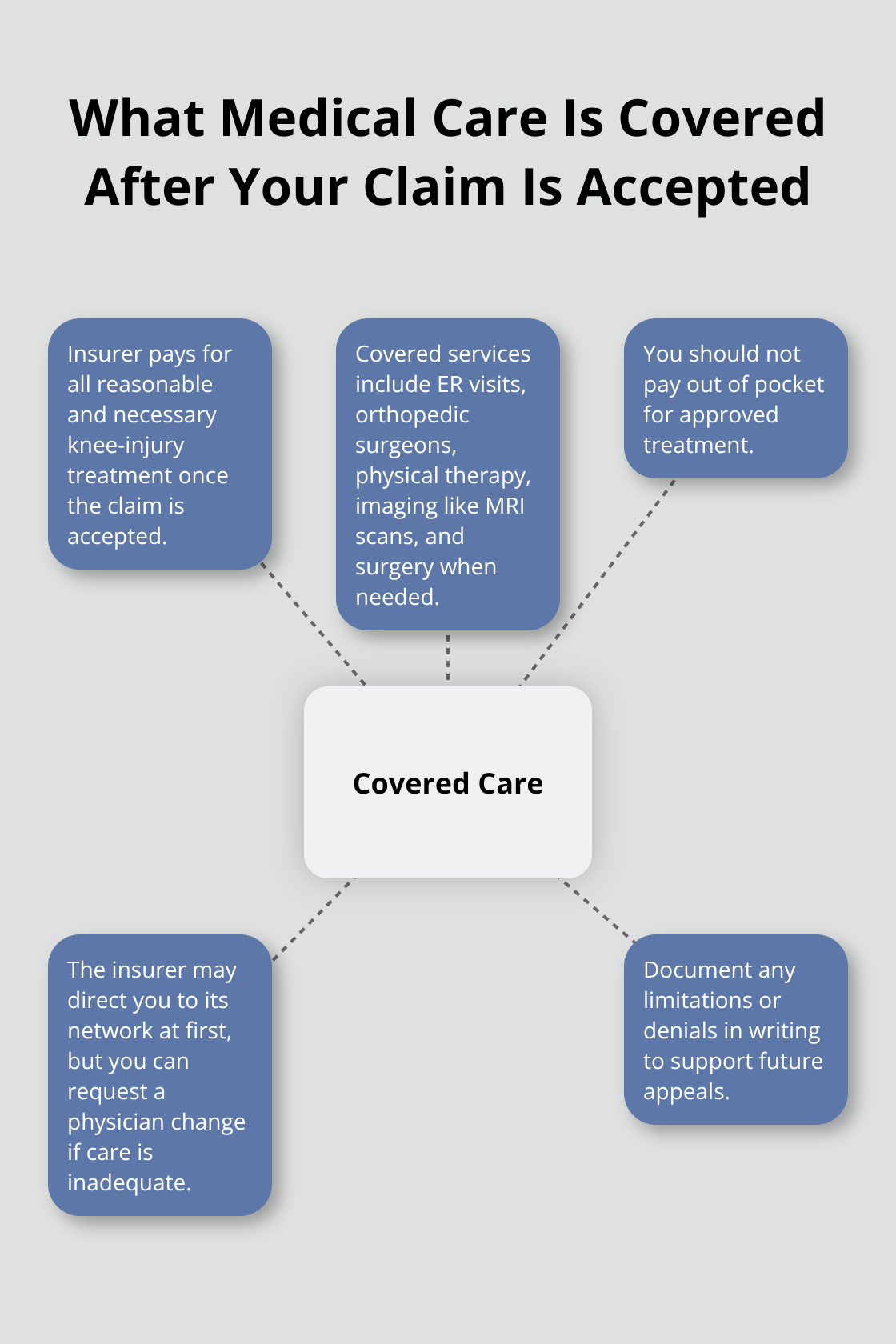 Hub-and-spoke showing covered treatments and insurer controls for an accepted Ohio workers compensation knee claim - Knee injury workers comp