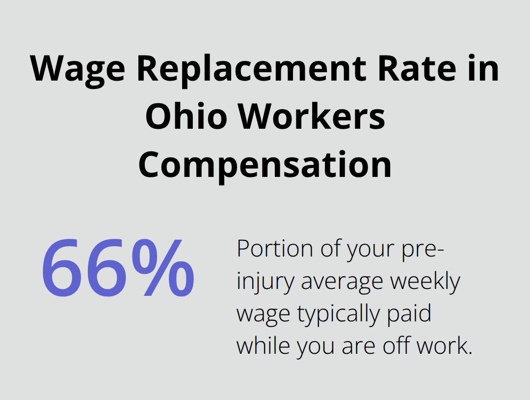 Percentage of pre-injury wages typically paid during time off work in Ohio workers compensation