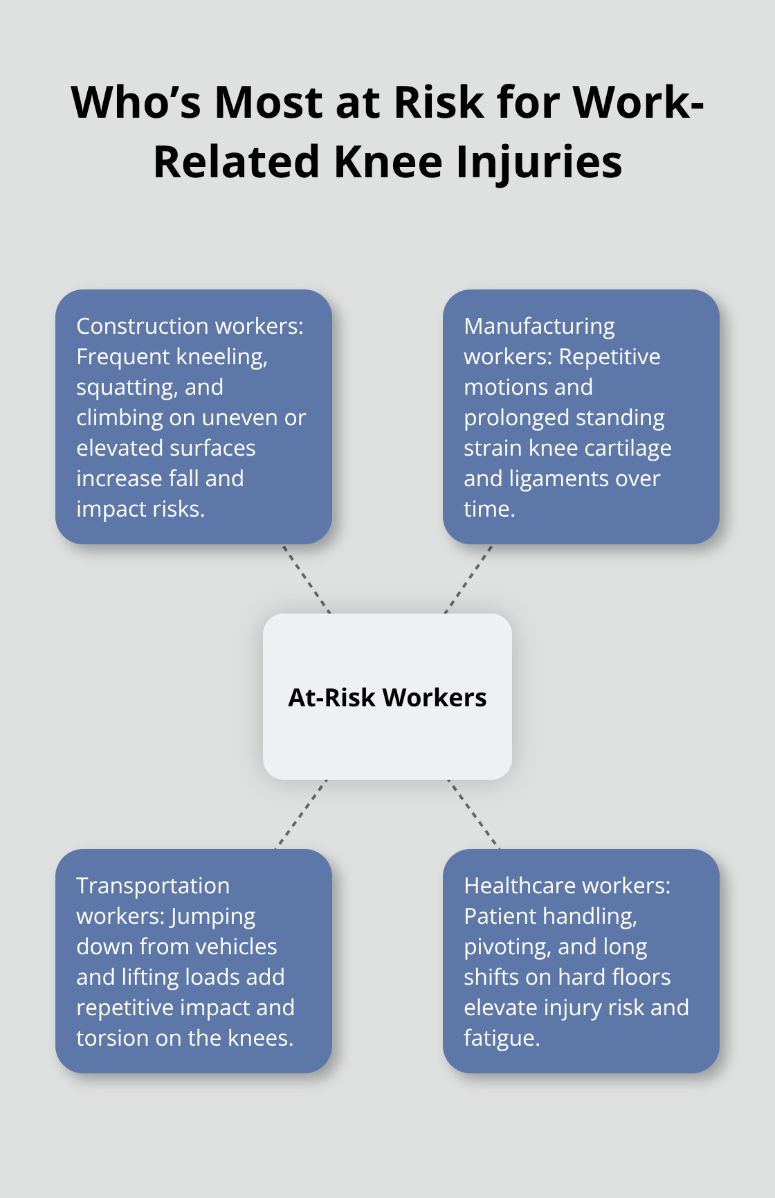 Hub-and-spoke chart showing high-risk occupations for knee injuries and why they are vulnerable - Knee injury workplace rights