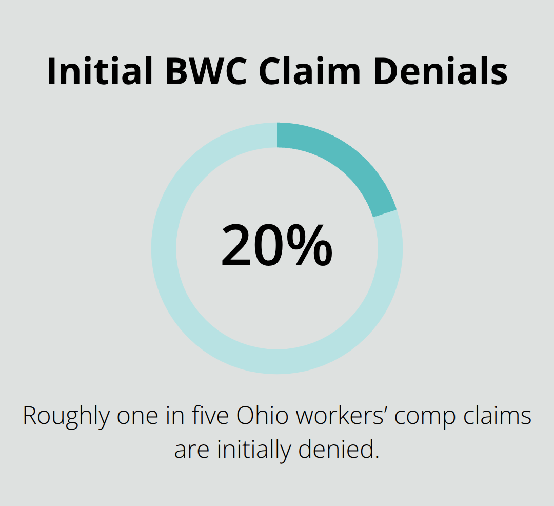 Percentage of Ohio workers’ compensation claims initially denied as noted in the article - Legal rights after injury
