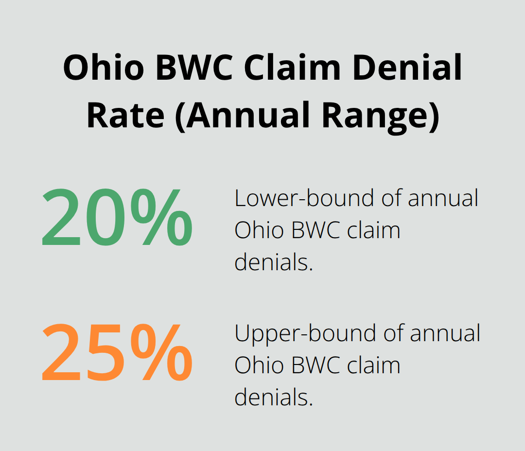 Chart showing the Ohio BWC annual claim denial rate ranges from 20% to 25%.