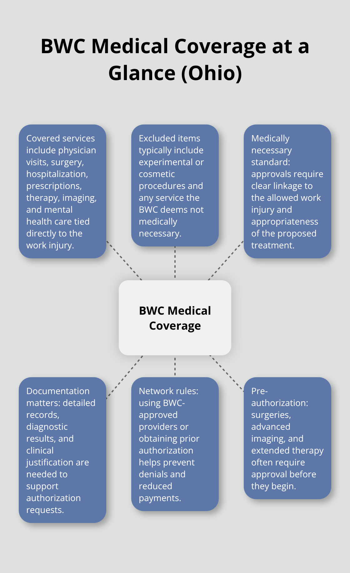 Hub-and-spoke visual of how Ohio BWC determines and delivers medical coverage - Medical benefits coverage Ohio