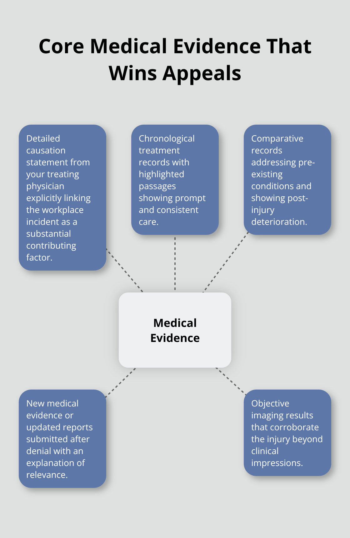 Key medical evidence elements for Ohio BWC appeals - Medical benefits denial