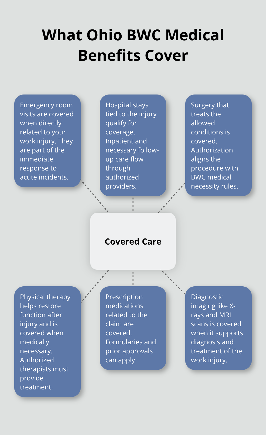 Hub-and-spoke diagram of covered medical care types under Ohio BWC. - Medical benefits Ohio BWC