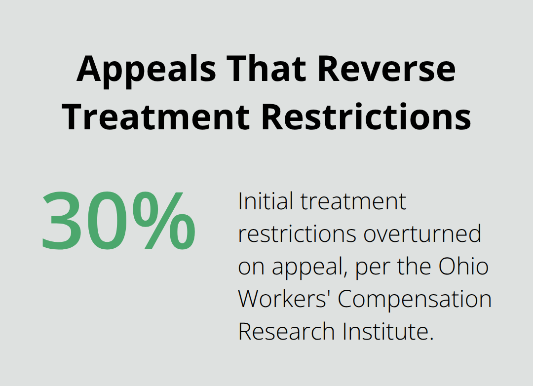 Percentage of initial treatment restrictions overturned on appeal in Ohio BWC cases.