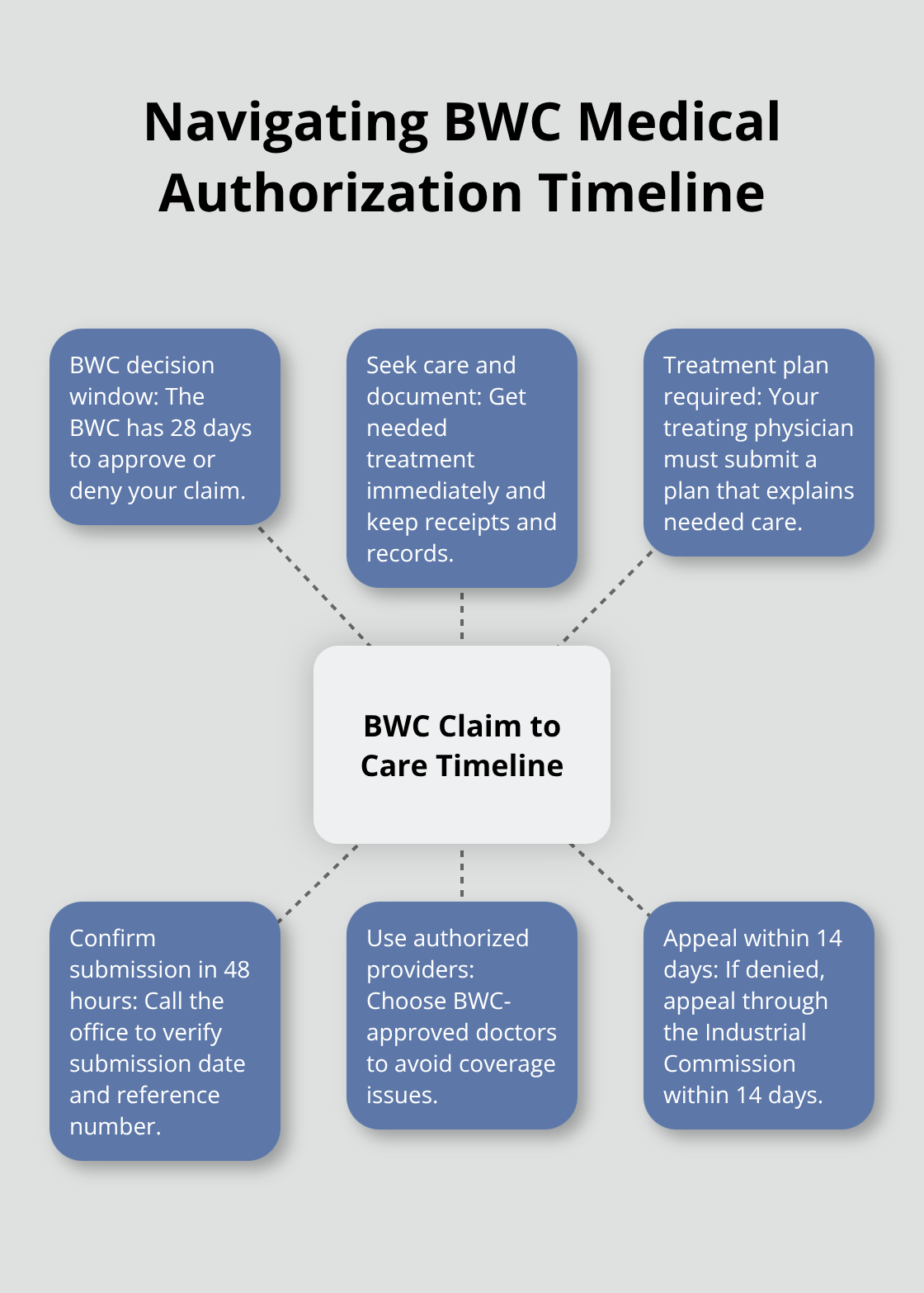 Hub-and-spoke showing key steps from claim filing to approved care in Ohio - Medical care rights Ohio