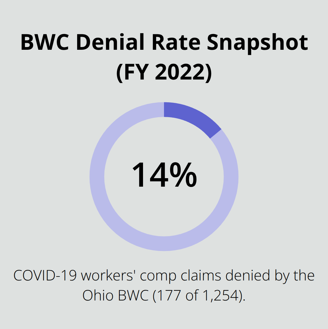 Percentage of COVID-19 workers' comp claims denied by Ohio BWC in FY 2022 - Medical care rights Ohio
