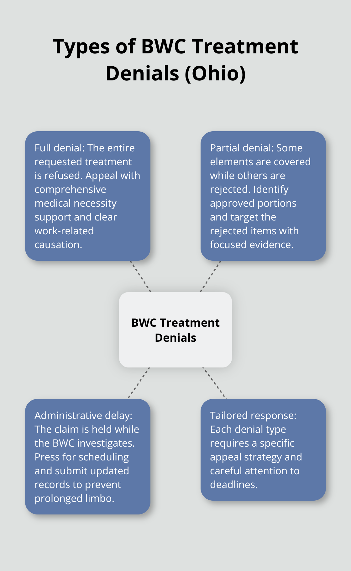 Diagram showing the three main BWC treatment denial types and how to respond to each. - Medical treatment denial Ohio