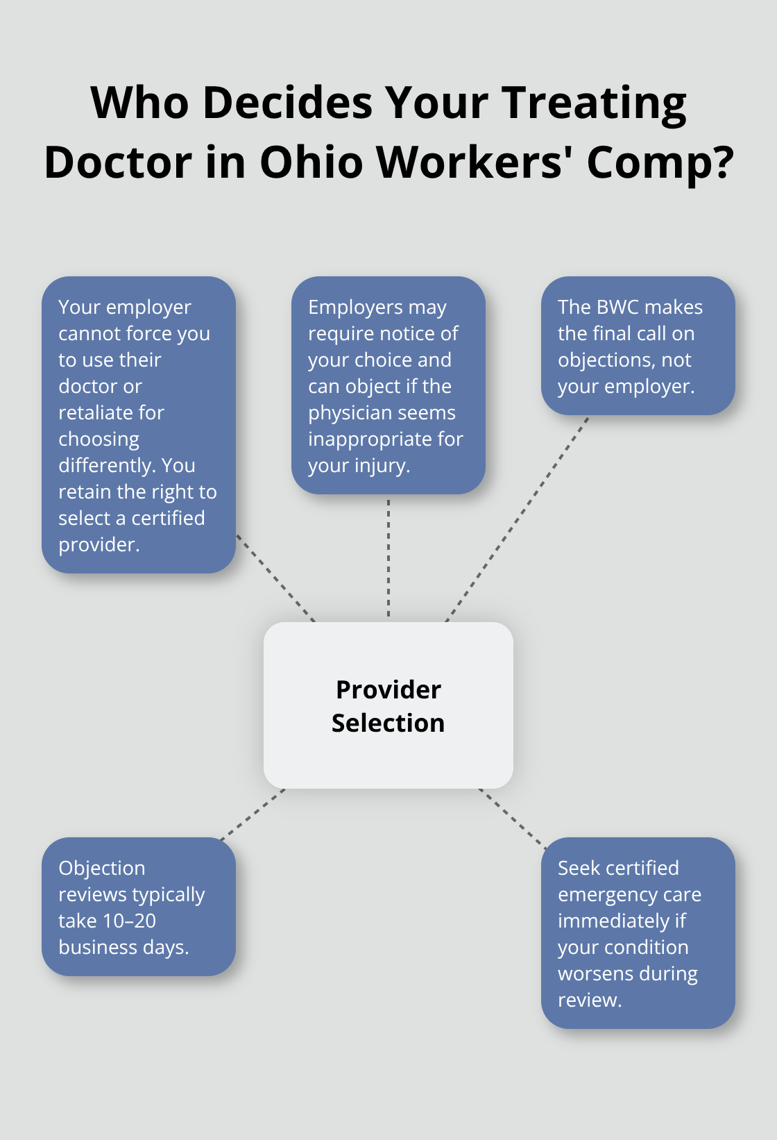 Hub-and-spoke showing roles and timelines for choosing your treating physician in Ohio workers’ compensation.