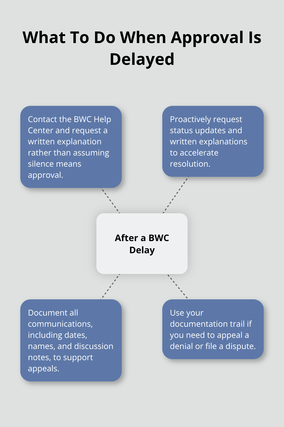 Central hub with key actions to resolve BWC approval delays.