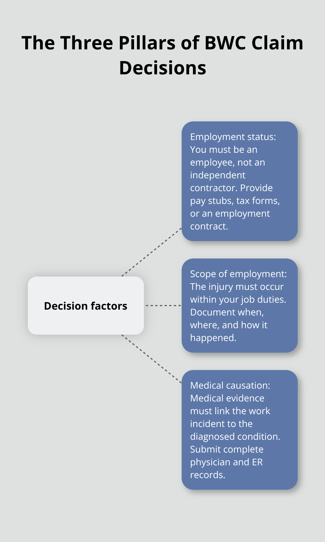 Diagram showing employment status, scope of employment, and medical causation as core BWC decision factors