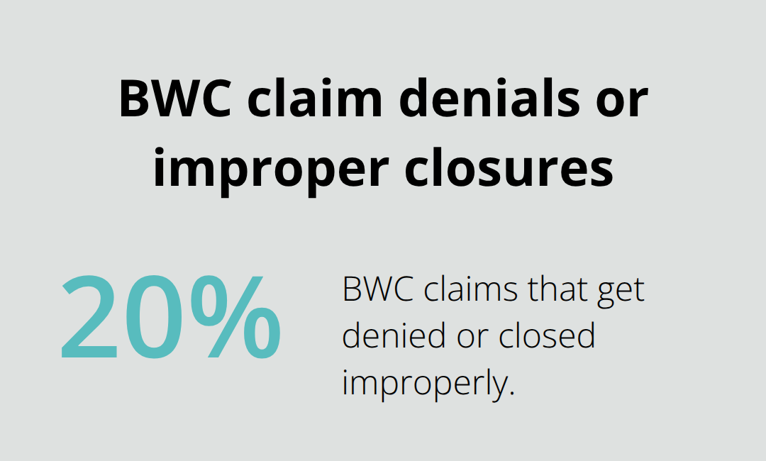 Chart showing the share of BWC claims that are denied or closed improperly - Northeast Ohio injury attorney