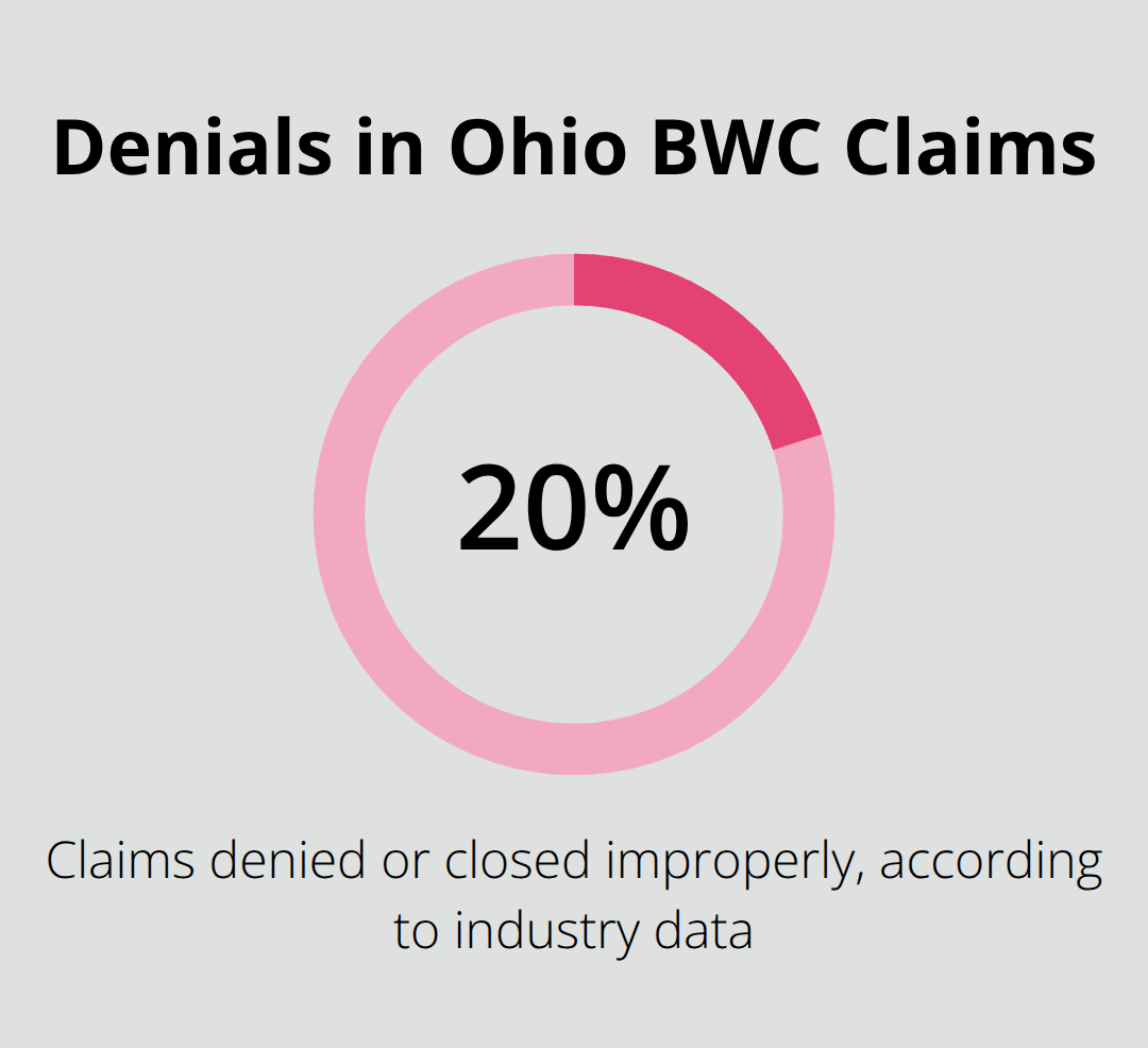 Share of Ohio workers’ compensation claims denied or improperly closed - Northeast Ohio injury guidance