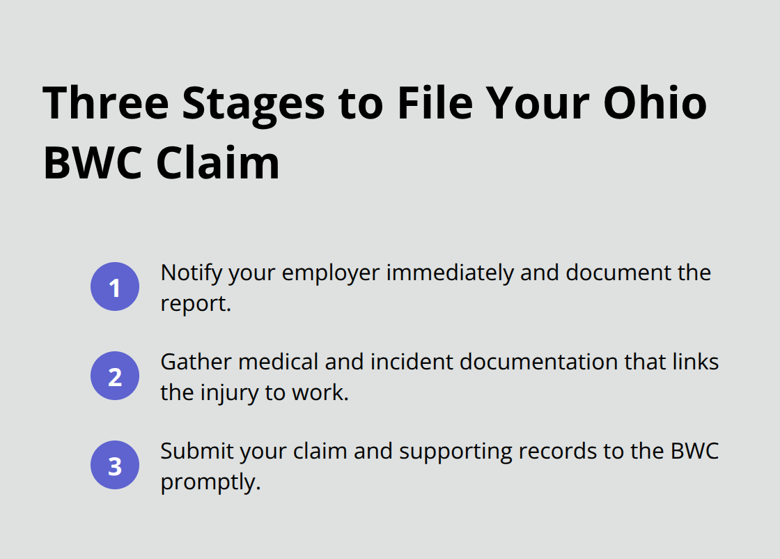 A compact checklist outlining the three stages to file an Ohio BWC claim: notify employer, gather documentation, submit to BWC. - Northeast Ohio workers compensation