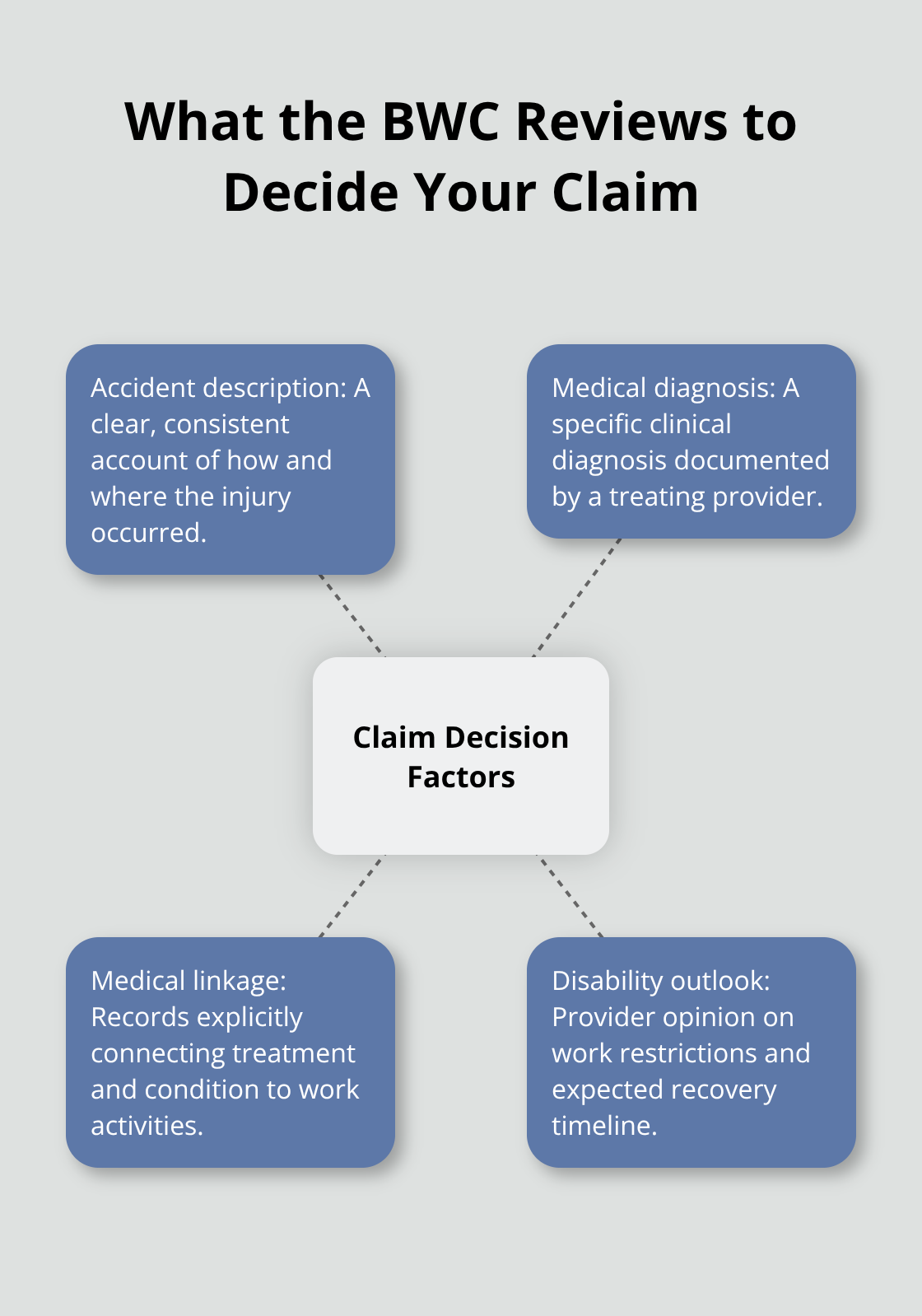 Hub-and-spoke diagram showing the four BWC claim decision factors: accident description, diagnosis, medical linkage, and disability outlook.