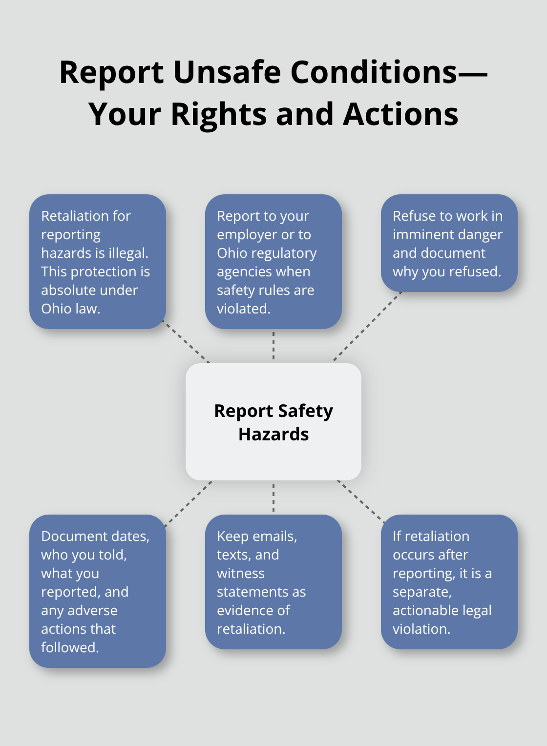 Hub-and-spoke infographic outlining protected safety reporting steps and anti-retaliation rights in Ohio. - Northeast Ohio workers rights