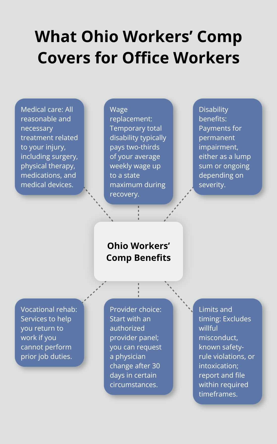 Hub-and-spoke view of Ohio workers’ compensation benefits and limits for office employees - Office worker compensation rights