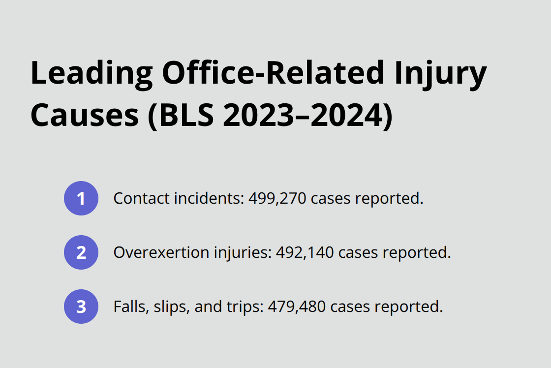 Top three workplace injury causes affecting office workers with reported case counts from BLS 2023–2024. - Office worker compensation rights