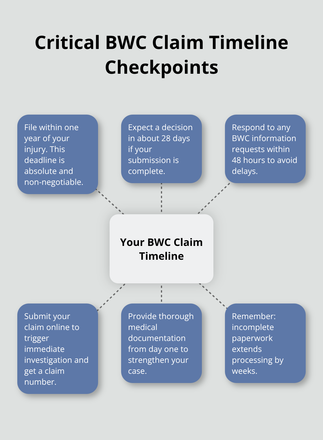 Timeline milestones for an Ohio BWC workers’ compensation claim - Ohio BWC claim filing