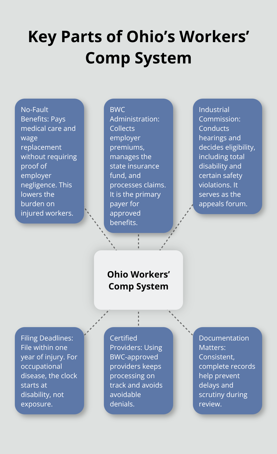 Overview of Ohio’s workers’ compensation structure, roles, and filing timelines in Ohio.
