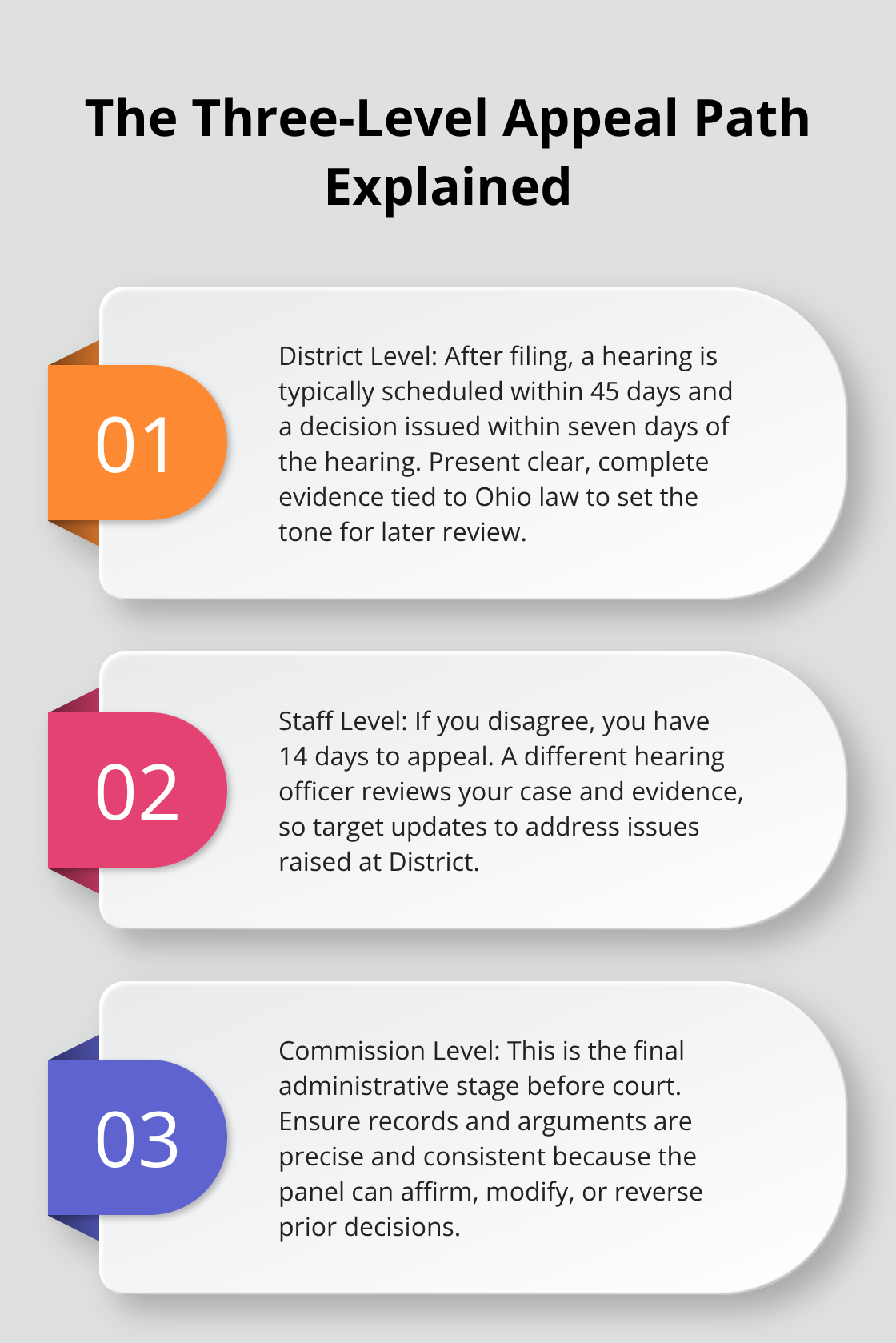 Summary of District, Staff, and Commission appeal stages and timelines in Ohio. - Ohio BWC claim guidance