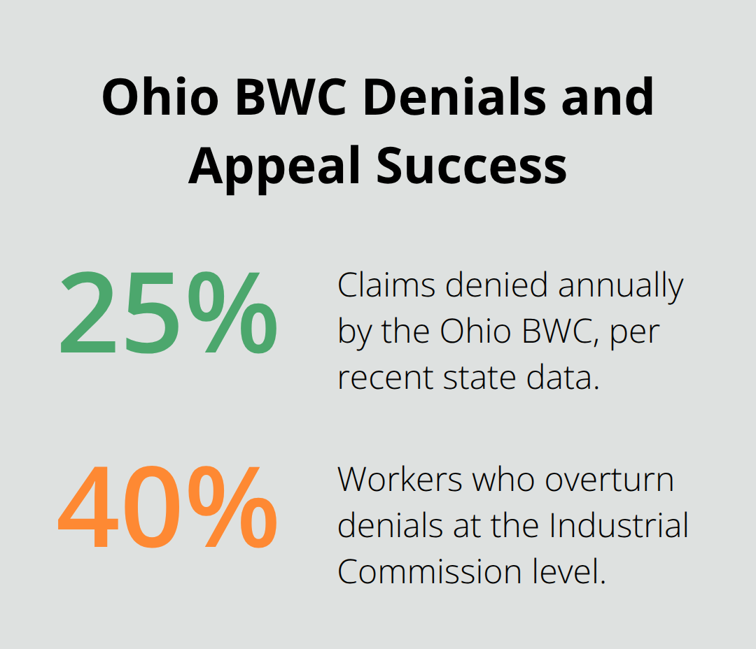 Two percentages showing the share of claims denied and the success rate of appeals at the Industrial Commission in Ohio. - Ohio BWC claim process