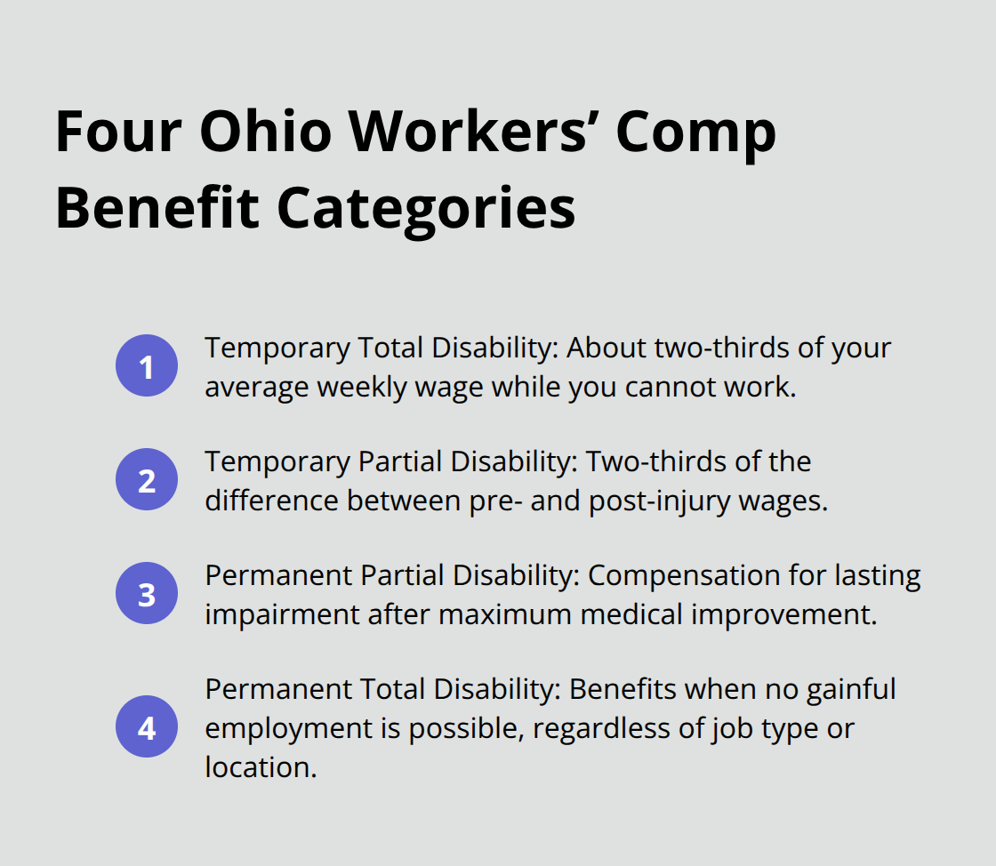 Compact list summarizing the four Ohio workers’ compensation benefit categories and how each pays. - Ohio BWC claim process