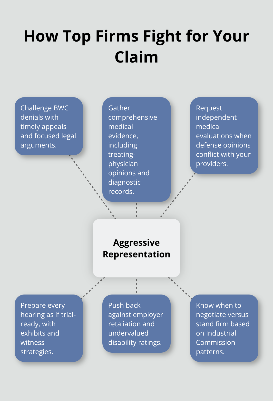 Core elements of aggressive representation in Ohio workers’ compensation cases