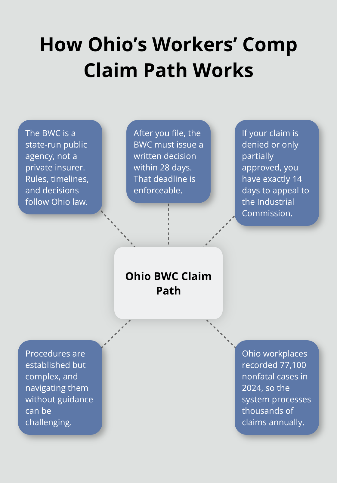 Visual overview of Ohio BWC claim flow and deadlines