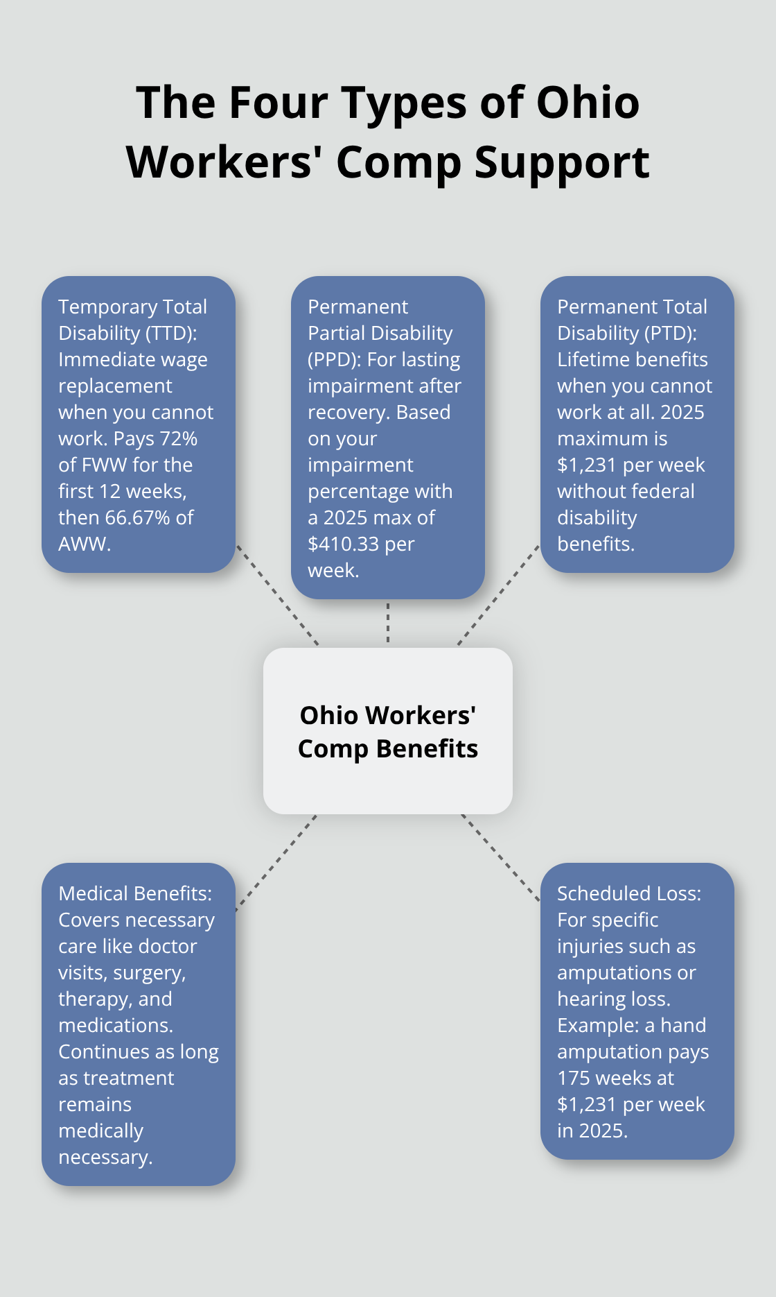 Diagram showing Ohio workers' comp benefit categories: TTD, PPD, PTD, Medical Benefits, and Scheduled Loss
