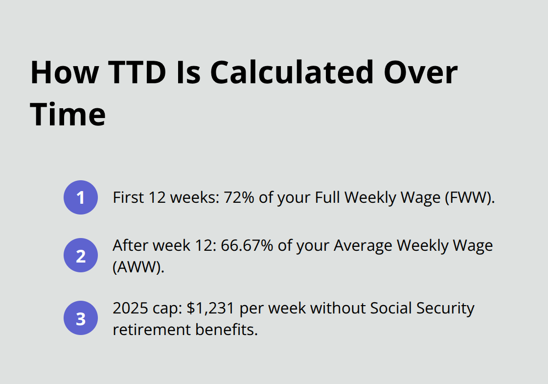 Compact list explaining TTD rates for the first 12 weeks, after week 12, and the 2025 cap - Ohio workers' comp benefits