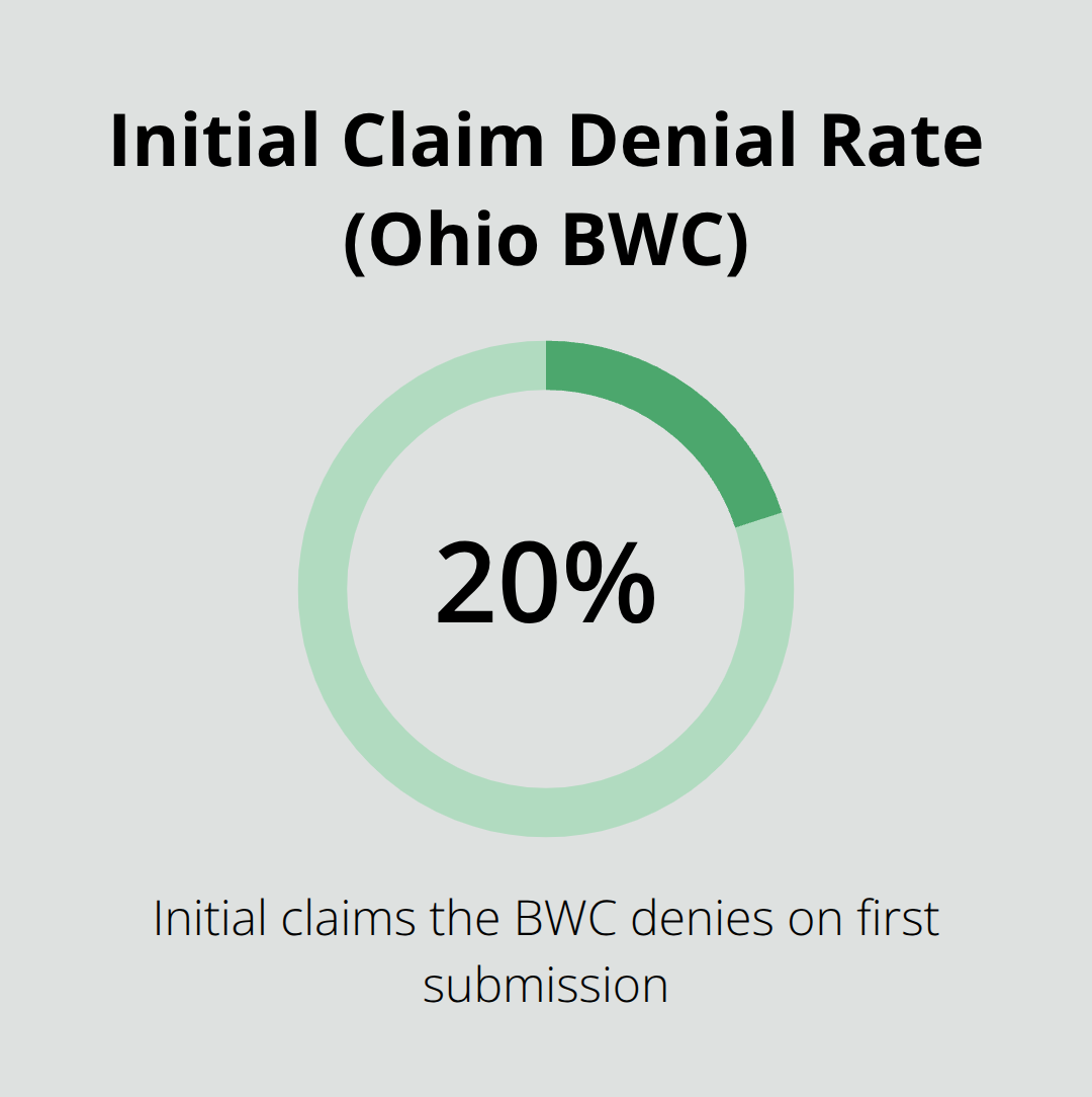 Share of initial Ohio workers’ compensation claims denied by the BWC