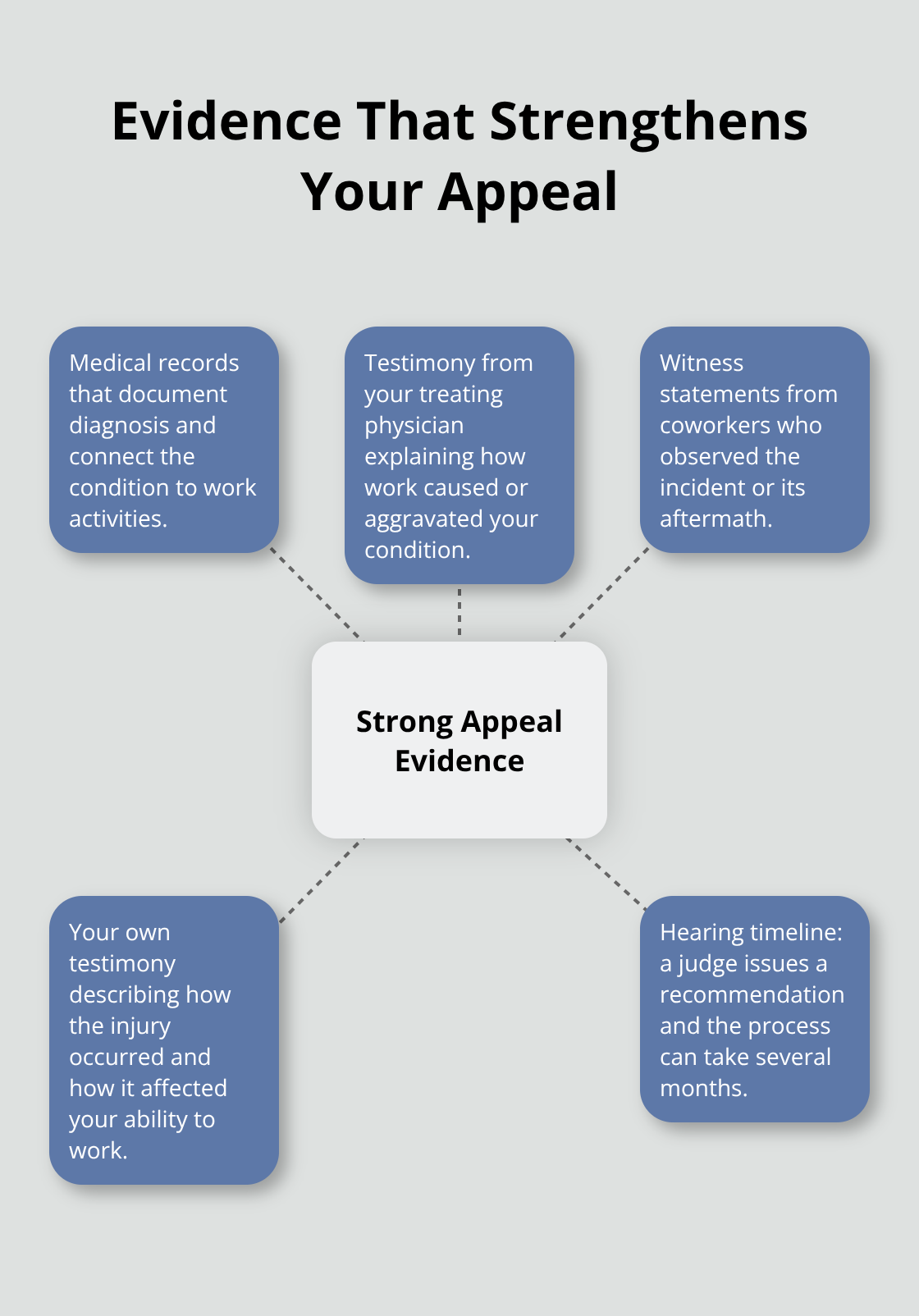 Core evidence types and timing considerations for an Ohio workers’ comp appeal hearing - Ohio workers comp benefits