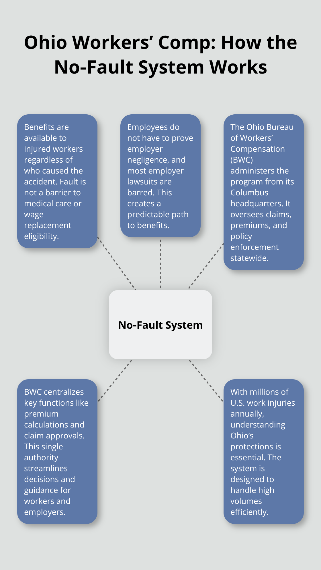 Diagram showing Ohio’s no‑fault workers’ compensation system and the BWC’s role.