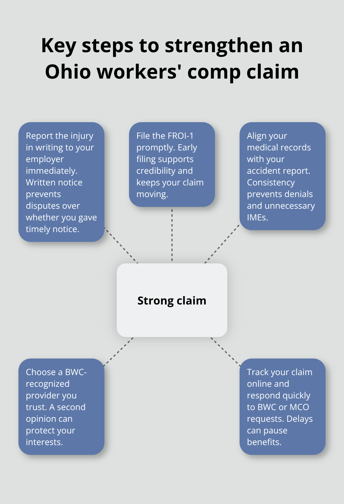 Visual guide to core actions that strengthen an Ohio workers' compensation claim