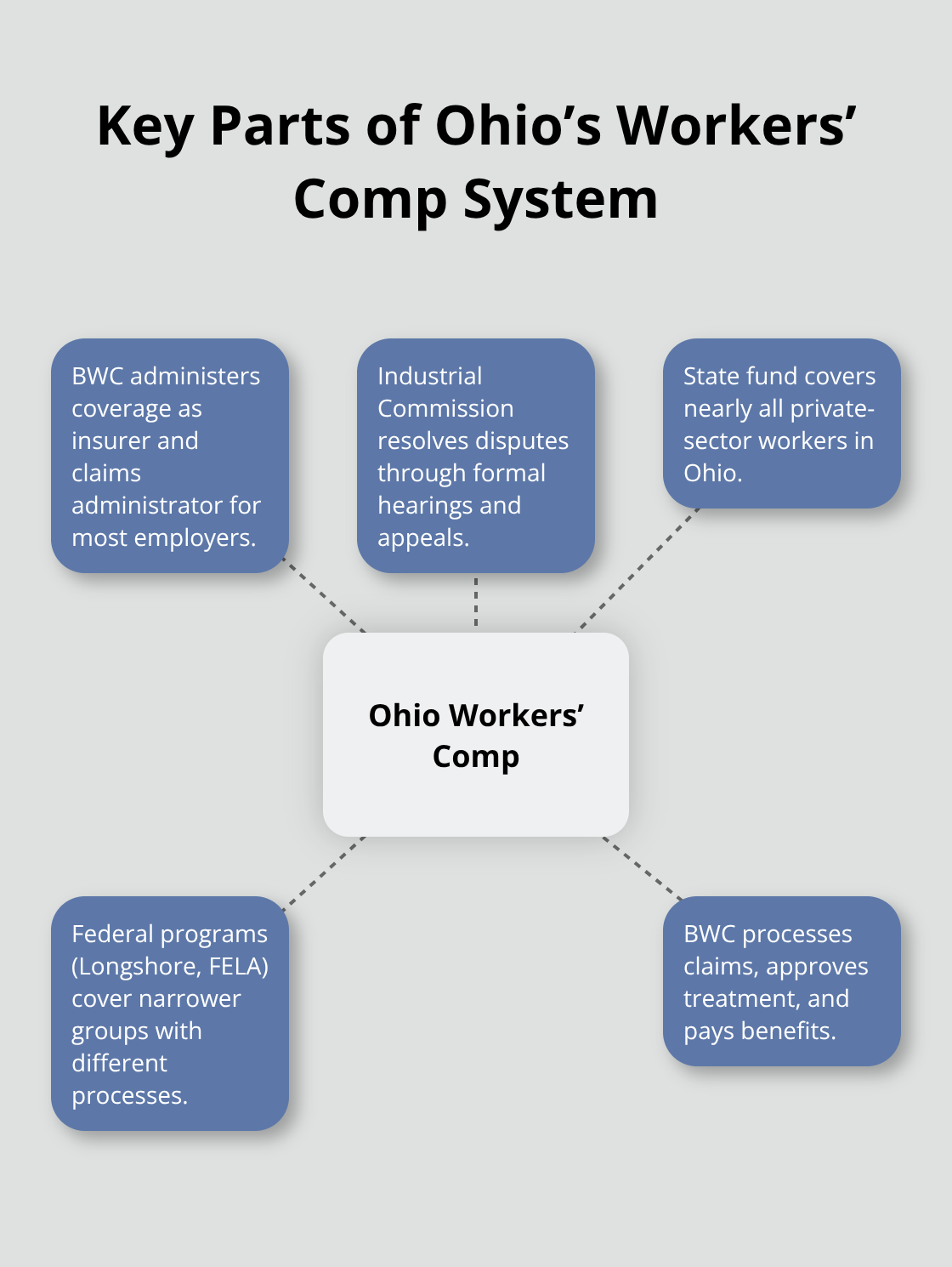 Hub-and-spoke showing Ohio BWC, Industrial Commission, and how state vs. federal coverage differs - Ohio workers comp resources