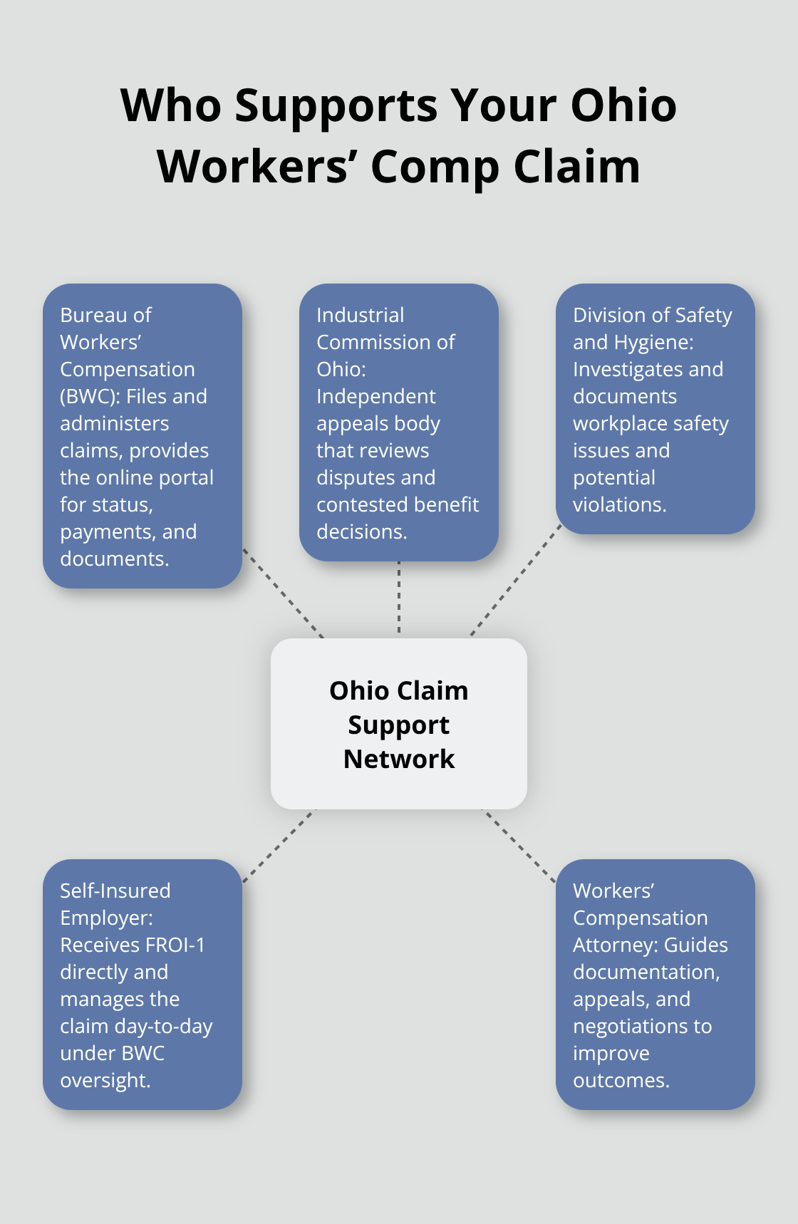 Hub-and-spoke diagram showing the BWC, Industrial Commission, Division of Safety and Hygiene, self-insured employer, and attorney around your claim. - Ohio workers comp resources