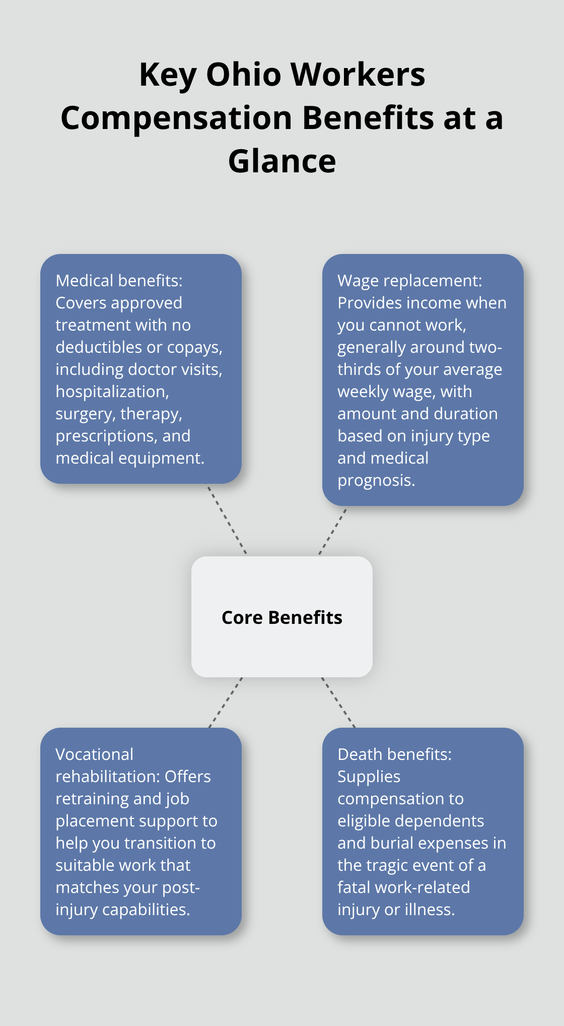 Hub-and-spoke visualization of Ohio workers compensation benefit categories: medical care, wage replacement, vocational rehabilitation, and death benefits. - Ohio workers compensation benefits