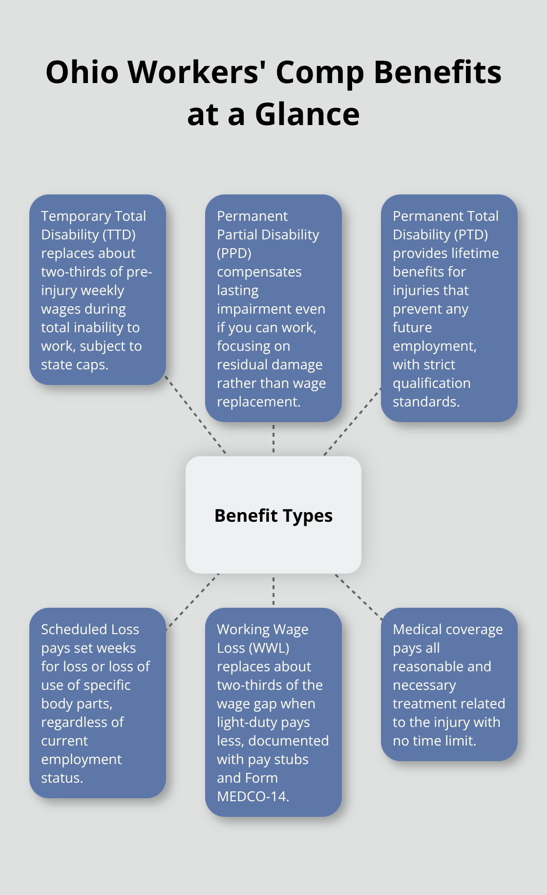 Overview of six key Ohio workers' compensation benefits