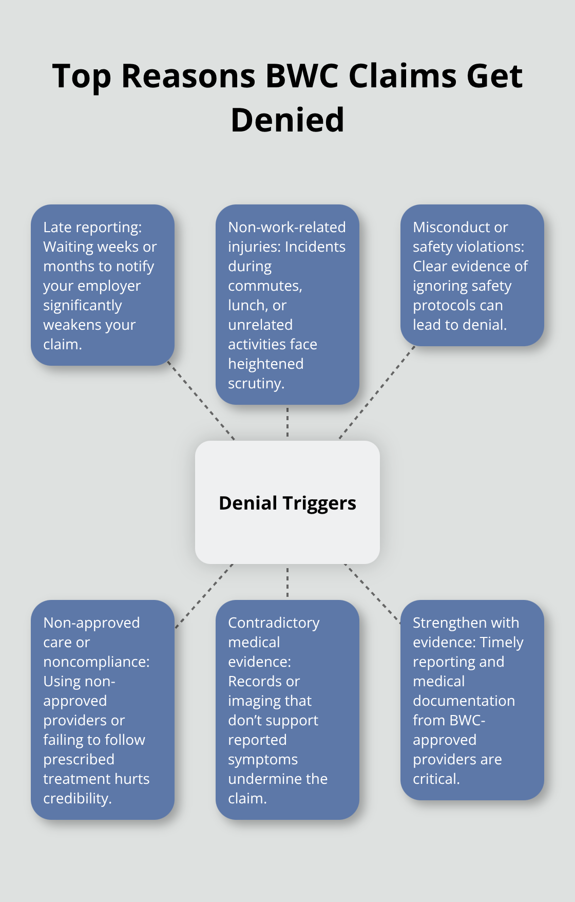 Hub-and-spoke chart showing common reasons Ohio BWC workers’ compensation claims are denied.