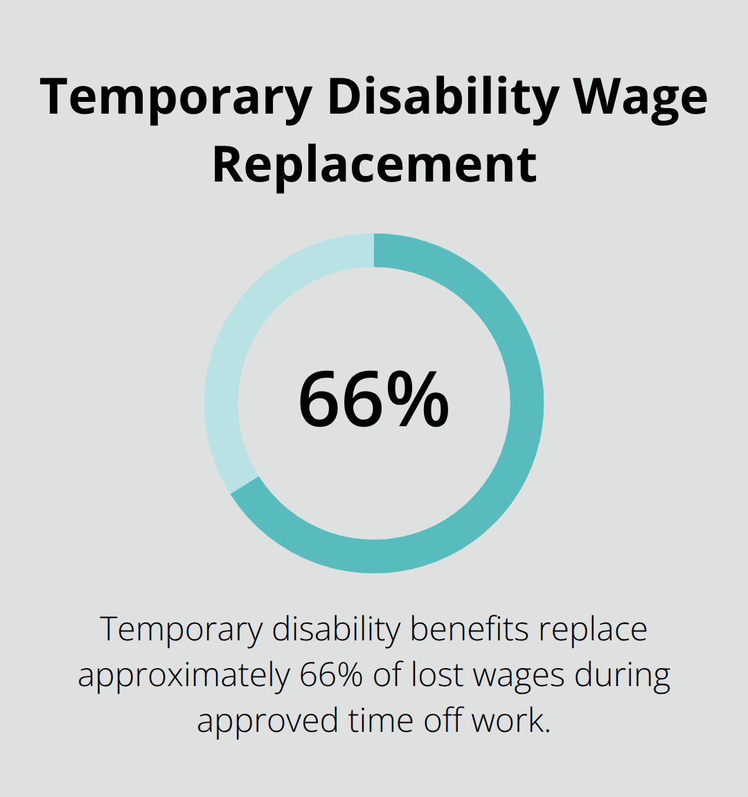Percentage of lost wages replaced by temporary disability benefits in Ohio workers’ compensation. - Ohio workers compensation resources