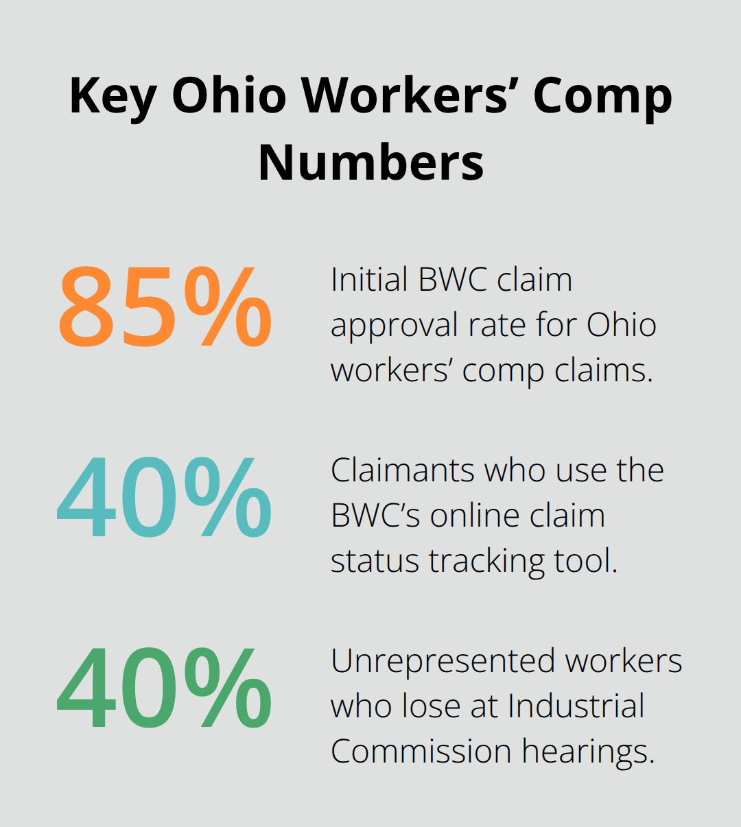 Statistics on approvals, tool usage, and unrepresented hearing outcomes in Ohio workers’ compensation. - Ohio workers compensation rights
