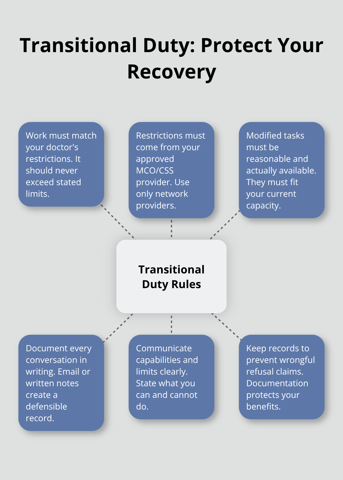 Hub-and-spoke visual of key transitional duty rules for Ohio workers' comp