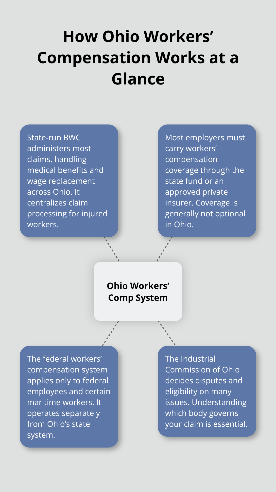 Hub-and-spoke showing Ohio’s state-run BWC system, employer coverage requirements, federal system differences, and role of the Industrial Commission. - Ohio workplace injury claim